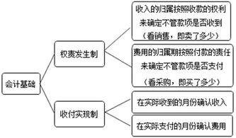 宁波会计从业资格考试《会计基础》核心知识点 接受金融机构委托从事金融知识流程外包